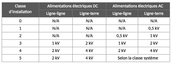 CUI: Les principes fondamentaux de la protection des alimentations électriques contre les surtensions